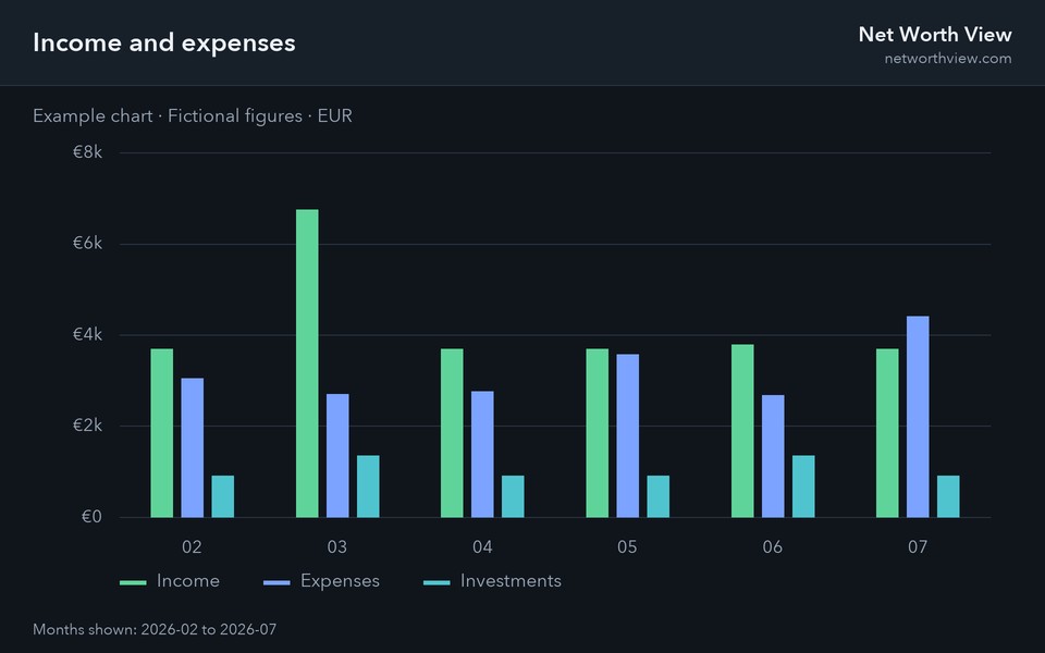 Example cash flow chart comparing monthly income, expenses and investment contributions in euros