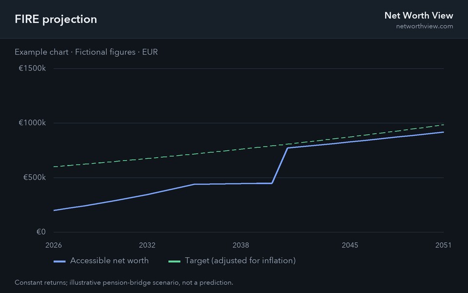 Example FIRE projection chart showing accessible net worth and an inflation-adjusted target in euros