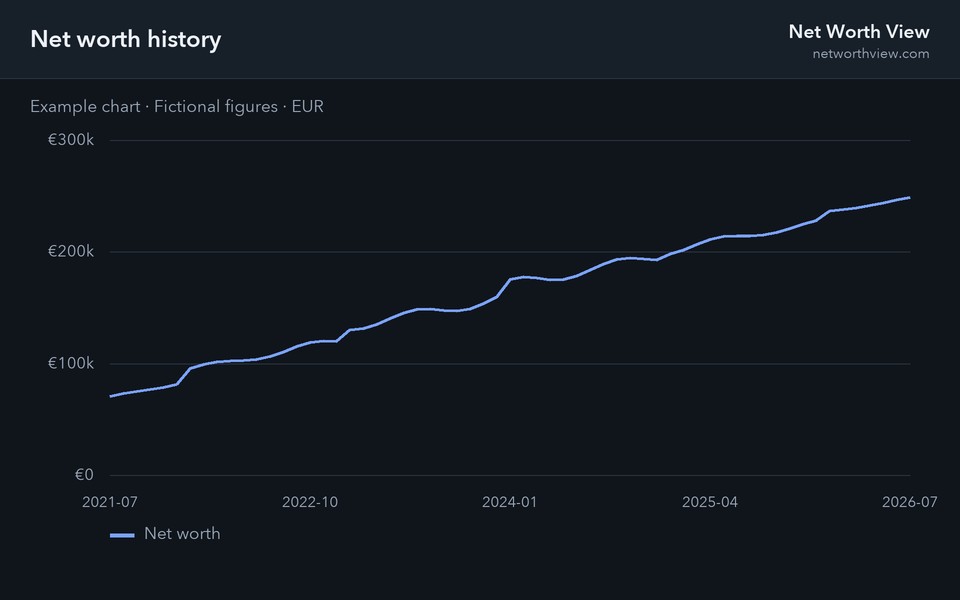 Example net worth chart showing assets minus debts over five years in euros